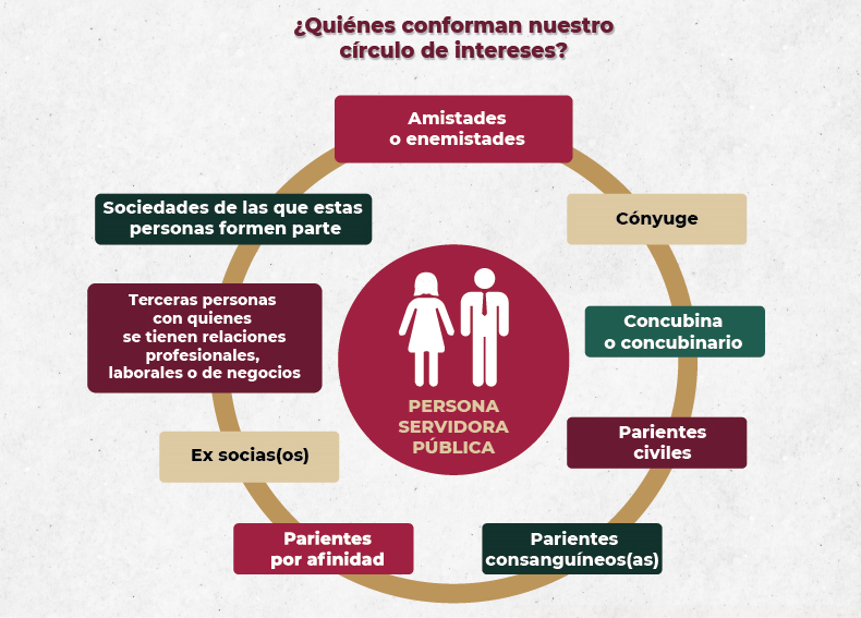 Círculo de intereses de las personas servidoras públicas